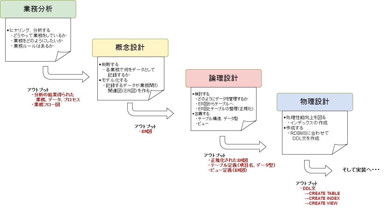 database_design_flow