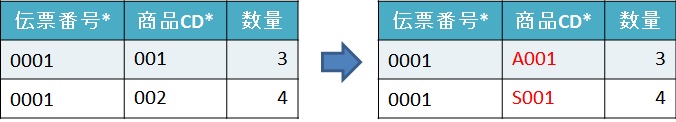 example-bakery-salesdetail-systematic-changeplan