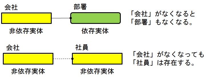 example-erd-entity-dependent