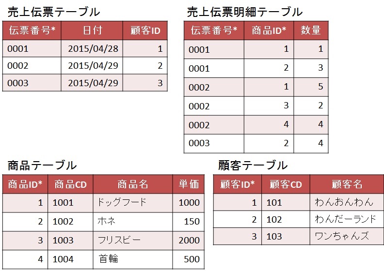 example-erd-third-nomalization-tables