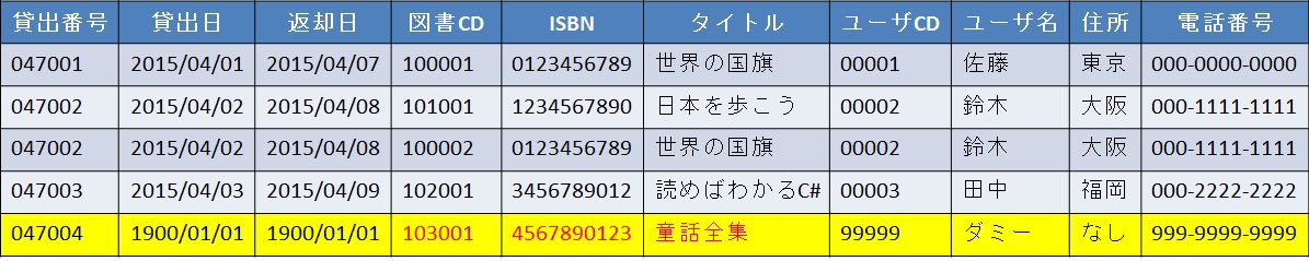 example_rentalbook_insert_notnomalization