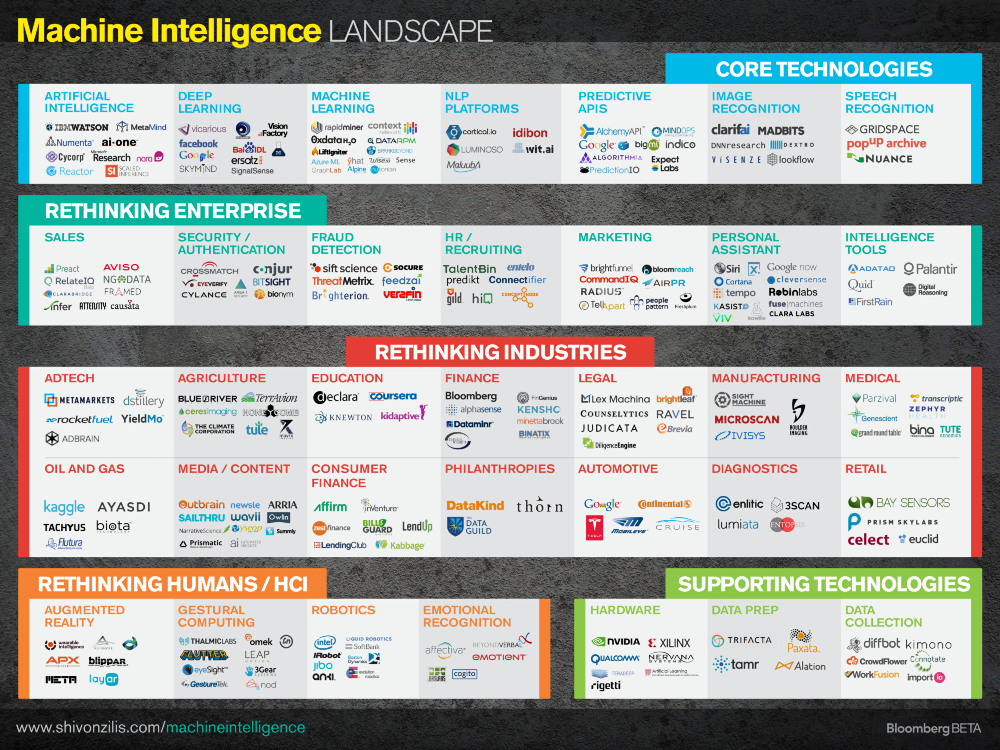 MachineIntelligenceLandmap