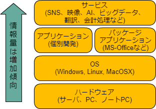 ハードウェア・ソフトウェア・サービス