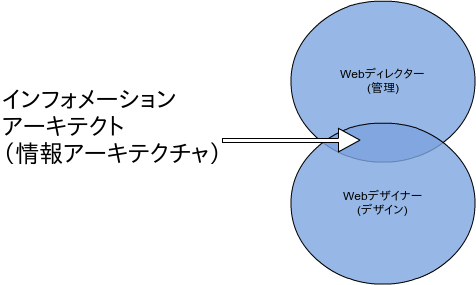 Information Architecture