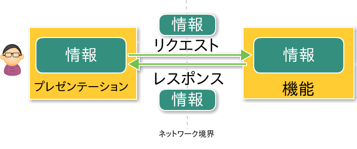 プレゼンテーションと機能