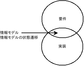 情報モデルと情報モデルの状態遷移