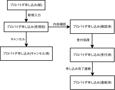 情報モデルの状態遷移の具体例