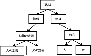 乱暴な情報と物理の関係