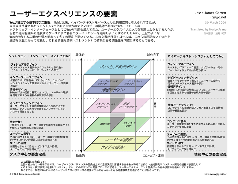 The Elements of User Experience