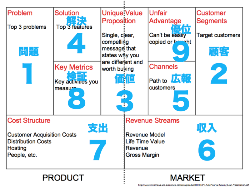 LeanCanvas