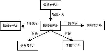 情報モデルの状態遷移