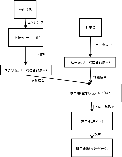 駐車場と空き状況の状態遷移