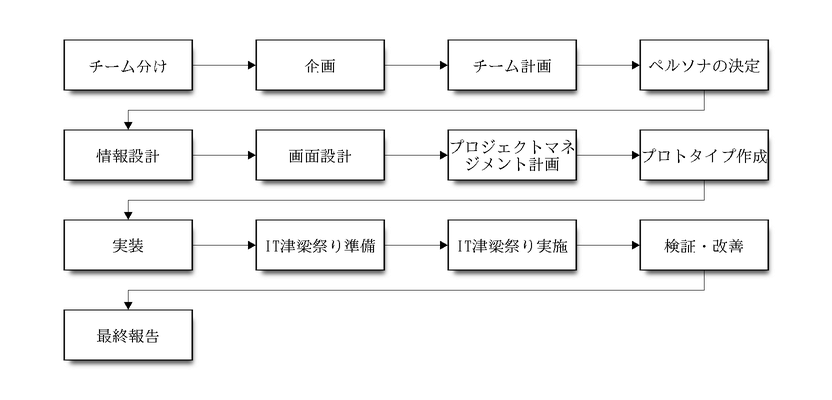 作業の流れ