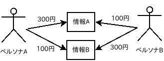 価値とペルソナ