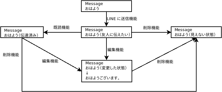 情報モデルの状態遷移のLINEの例