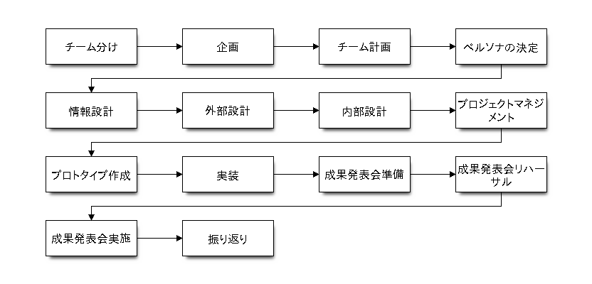 作業の流れ