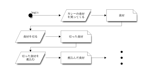 タスクの関係の例