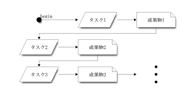 タスクの関係