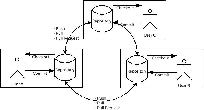 Distributed-VCS