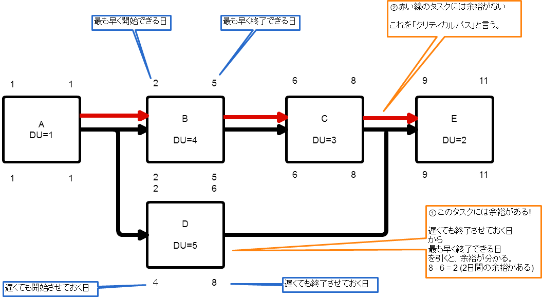 PDM:Precedence Diagramming Method