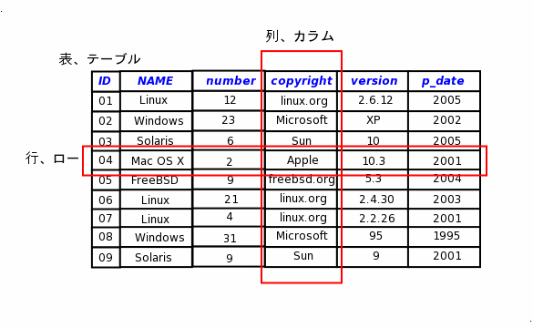 テーブルの構成