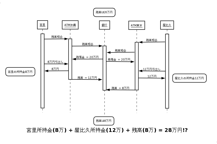 排他制御無しの場合