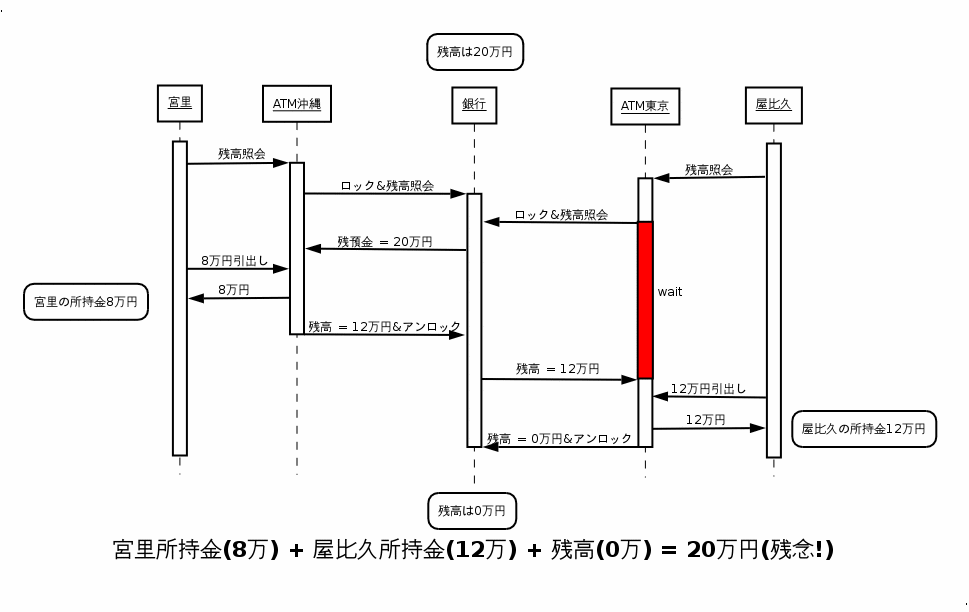 排他制御有りの場合